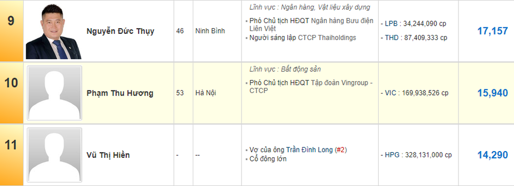 Bà Phạm Thu Hương đứng ở vị trí thứ 10 trong danh sách những người tỷ phú giàu nhất Việt Nam trên sàn chứng khoán