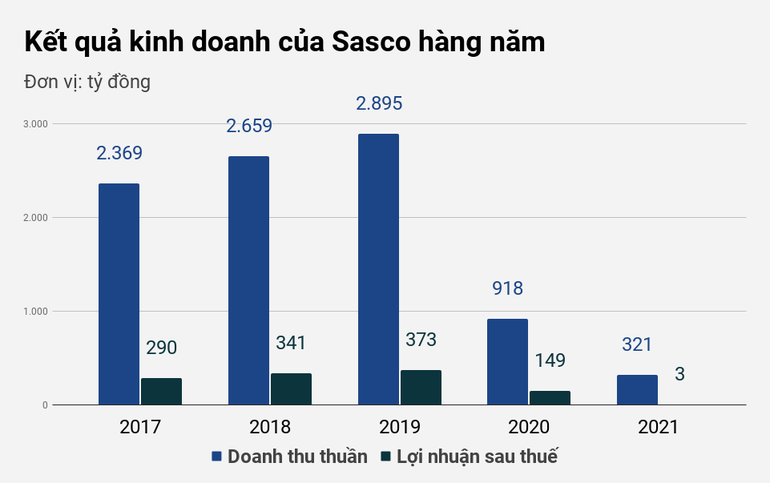 Có thể thấy, năm 2021, công ty Sasco có doanh thu thấp kỷ lục kể từ khi niêm yết trên sàn chứng khoán