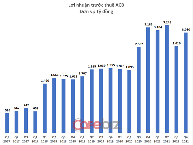 Biểu đồ cho thấy Lợi nhuận trước thuế của Ngân hàng ACB