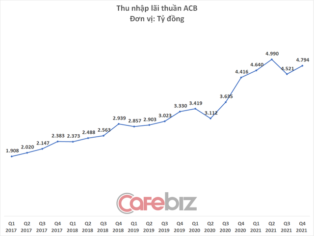 Biểu đồ thu nhập lãi thuần của Ngân hàng ACB