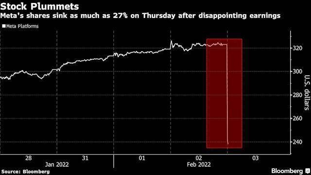Giá cổ phiếu của Meta Platforms rơi xuống đáy chỉ trong 1 ngày