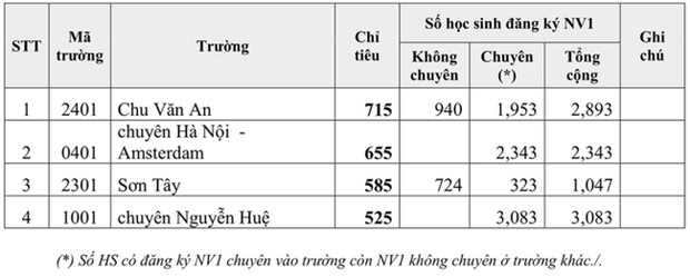 Danh tính trường chuyên cỏ tỷ lệ chọi NV1 cao nhất Hà Nội năm nay - Ảnh 1