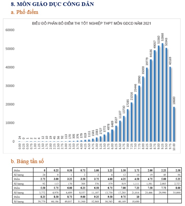 Phổ điểm các môn thi tốt nghiệp THPT Quốc gia năm 2021 - Ảnh 8