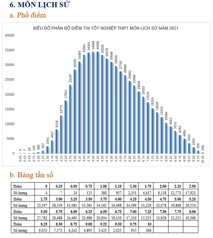 Phổ điểm các môn thi tốt nghiệp THPT Quốc gia năm 2021 - Ảnh 6