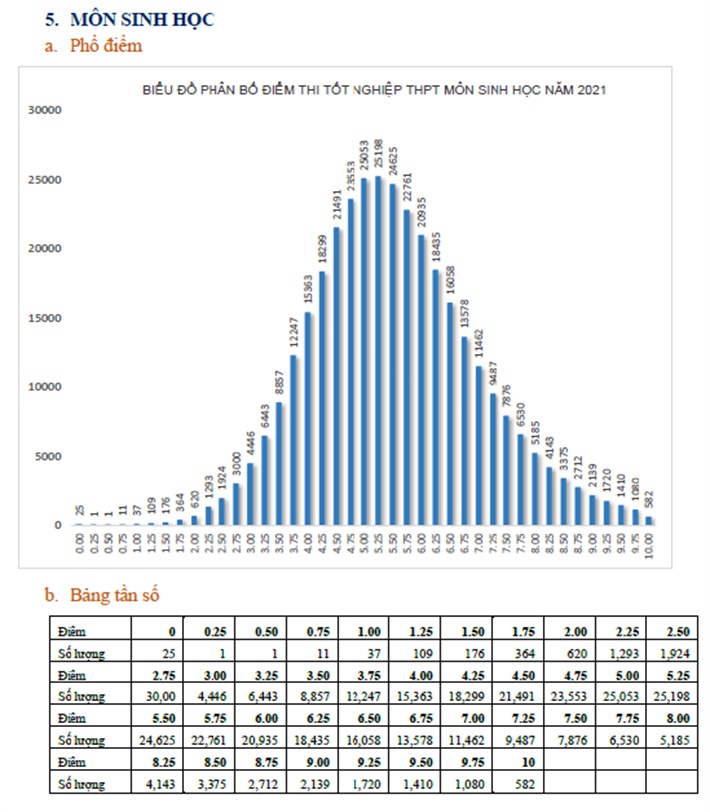 Phổ điểm các môn thi tốt nghiệp THPT Quốc gia năm 2021 - Ảnh 5