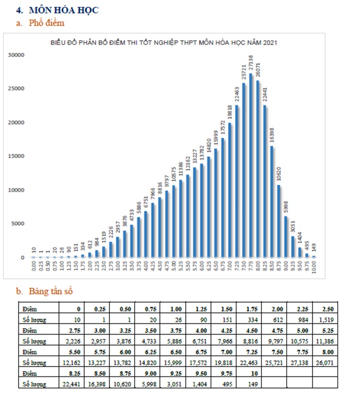 Phổ điểm các môn thi tốt nghiệp THPT Quốc gia năm 2021 - Ảnh 4