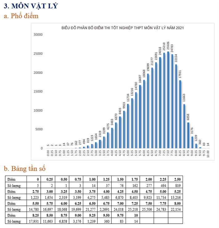Phổ điểm các môn thi tốt nghiệp THPT Quốc gia năm 2021 - Ảnh 3