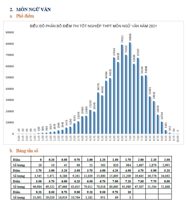 Phổ điểm các môn thi tốt nghiệp THPT Quốc gia năm 2021 - Ảnh 2