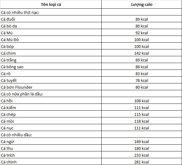 100g cá chứa bao nhiêu calo? Ăn nhiều cá có tốt không? - Ảnh 2
