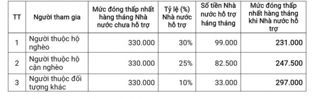 Tăng mức đóng BHXH tự nguyện tối thiểu 330.000 đồng/tháng từ 1/1/2022 - Ảnh 2