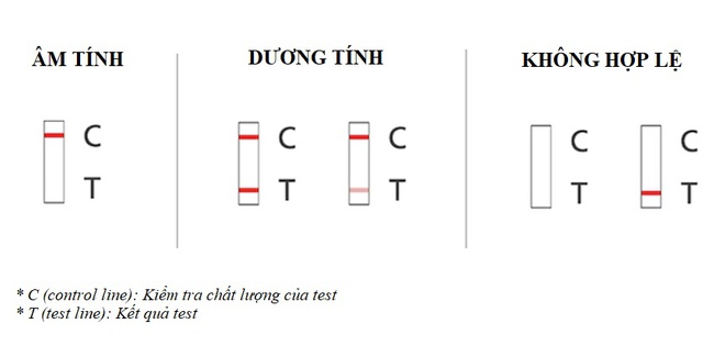 Cách tự test nhanh Covid tại nhà: 7 bước cơ bản dễ dàng, chính xác, không đau