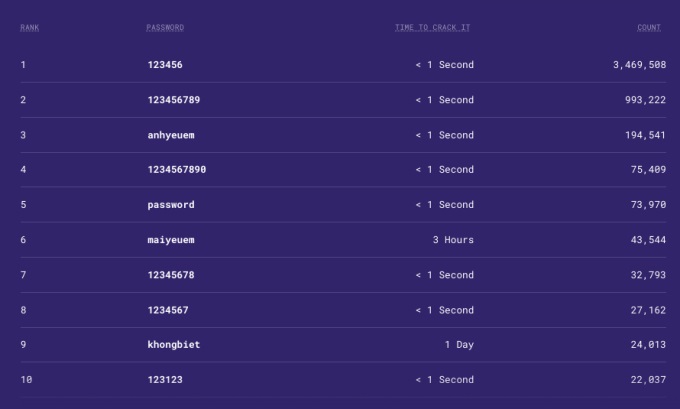 Năm 2021, người Việt dùng nhiều nhất mật khẩu gì?