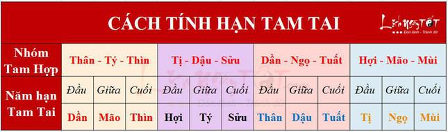 Chỉ cần làm điều này tuổi dính hạn tam tai năm 2022 sẽ gặp dữ sẽ hóa lành, biến họa thành phúc - Ảnh 4