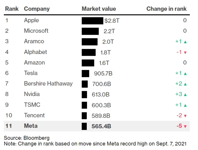 Facebook rơi khỏi top 10 công ty giá trị nhất trên thế giới