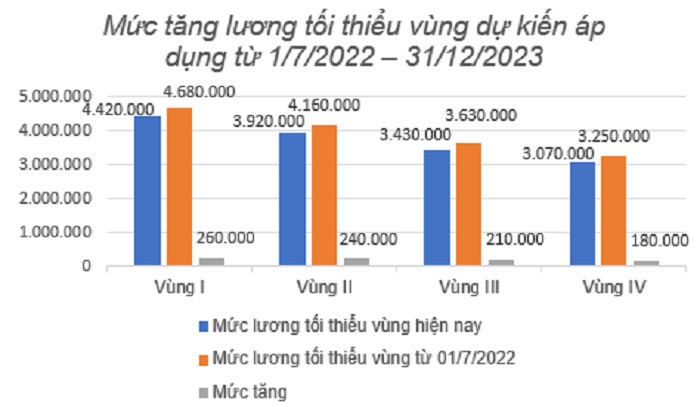 Bộ LĐ-TB&XH đề xuất tăng lương tối thiểu vùng 6% từ ngày 1/7/2022 - Ảnh 1