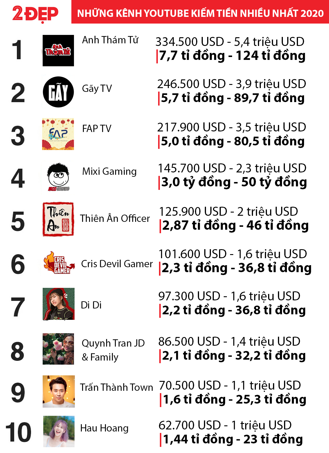 Bảng xếp hạng các kênh youtube có doanh thu cao nhất năm qua.