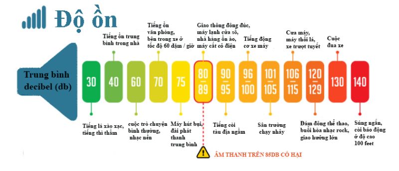 Bảng cường độ ồn trung bình.