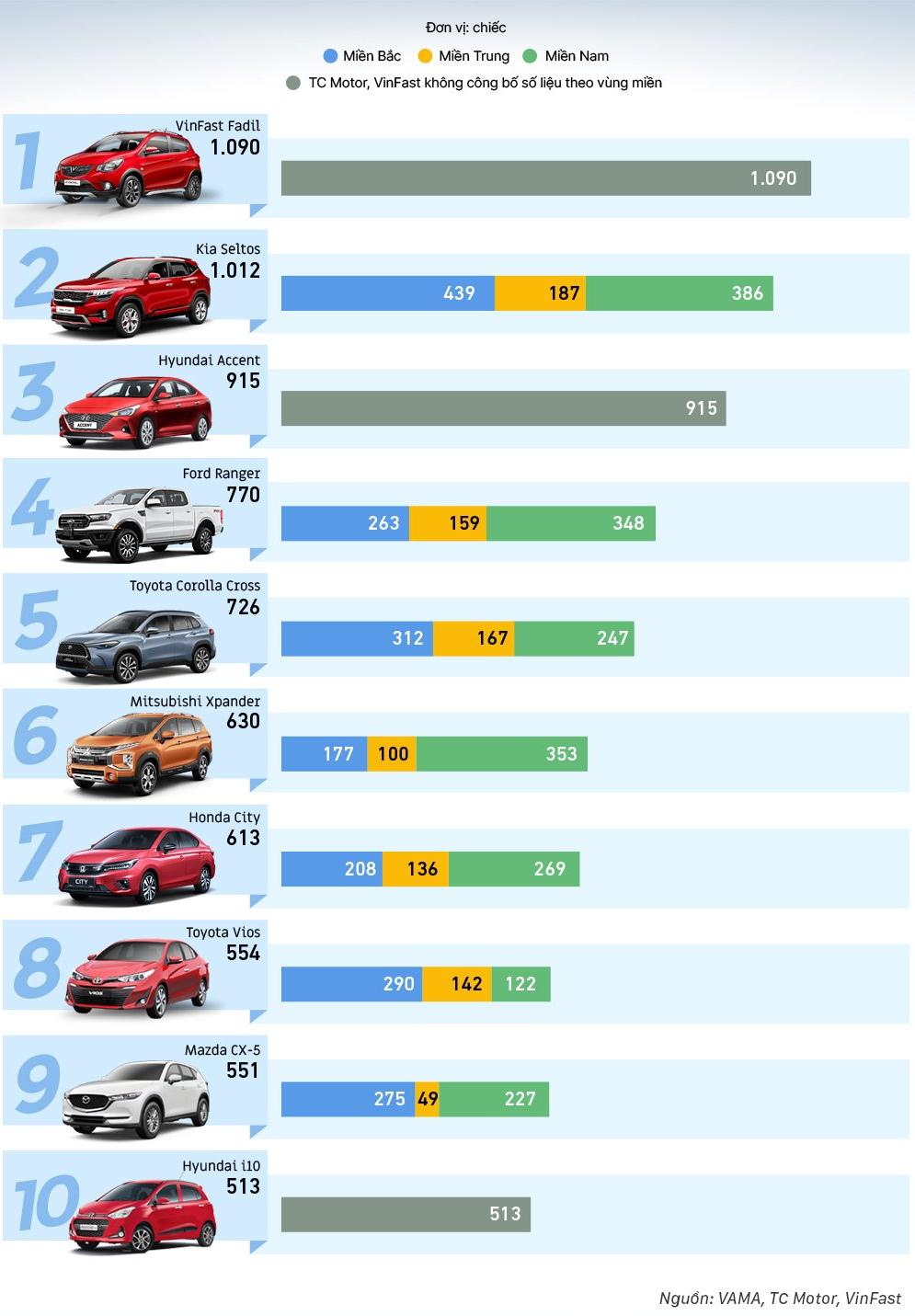 Top 10 ô tô bán chạy nhất tháng 2 năm 2021, Vinfast Fadil vượt mặt tất cả.
