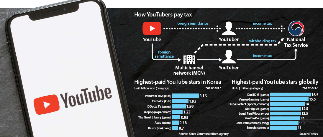 Youtube sẽ đánh thuế ít nhất 24% cho các video bật kiếm tiền.