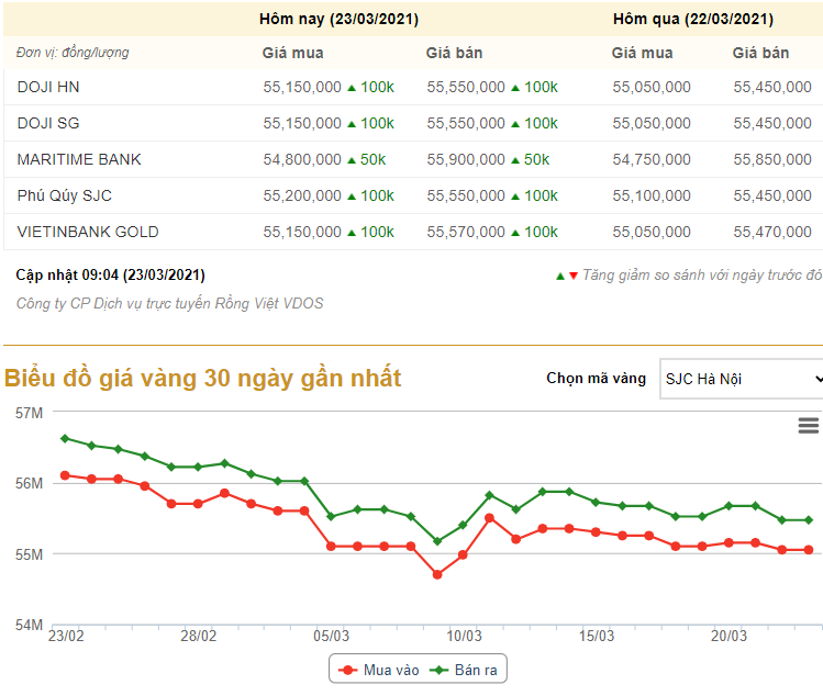 Giá vàng hôm nay 23/3: Vàng trong nước tăng trở lại, trái ngược với giá vàng quốc tế - Ảnh 1