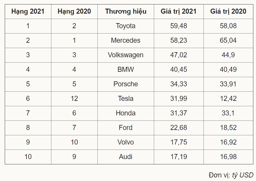 Những thương hiệu ôtô có giá trị cao nhất thế giới tính đến đầu năm 2021.