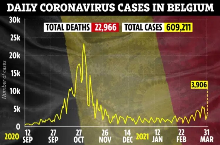 Bỉ là nước đang nằm trong tâm của đợt dịch bệnh Covid-19 thứ 3 tại châu Âu.
