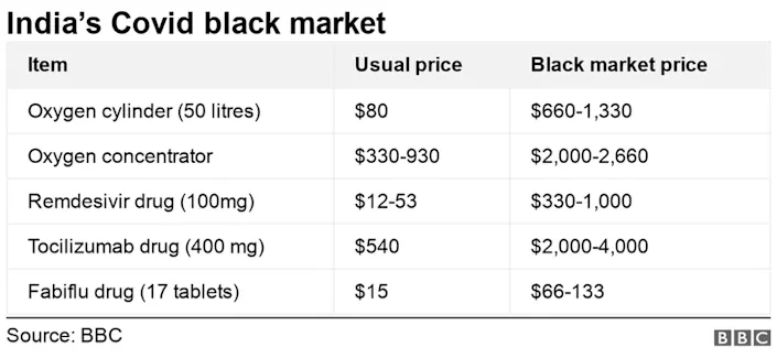 Bảng giá thuốc và oxy niêm yết và giá bán tại thị trường chợ đen tại Ấn Độ.
