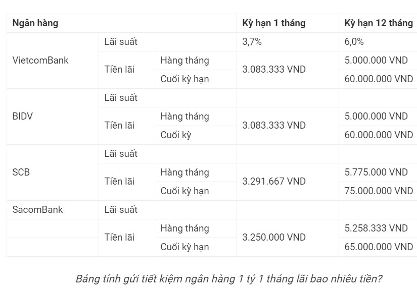 Gửi ngân hàng 14,67 tỷ thì sau 6 tháng sẽ hưởng lãi bao nhiêu? - Ảnh 3