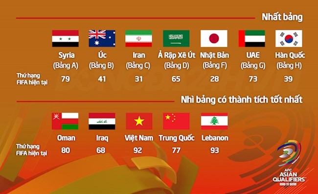Đội tuyển Việt Nam bao giờ đá vòng loại thứ 3 World Cup? Được đánh giá ra sao trong số 12 đội góp mặt?