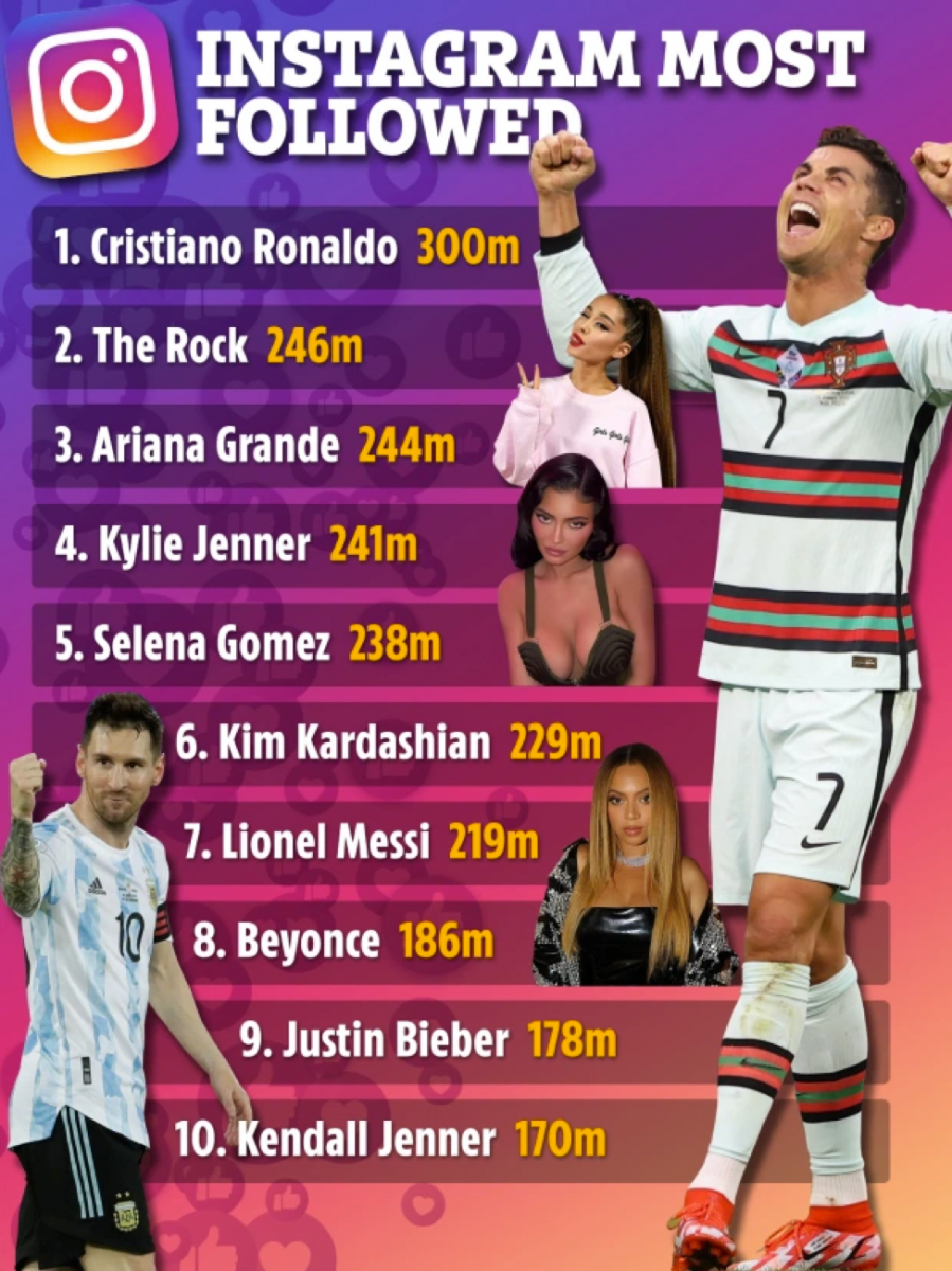 Ronaldo đang là cái tên nổi tiếng nhất trên MXH với hơn 300 triệu người theo dõi trên Instagram.
