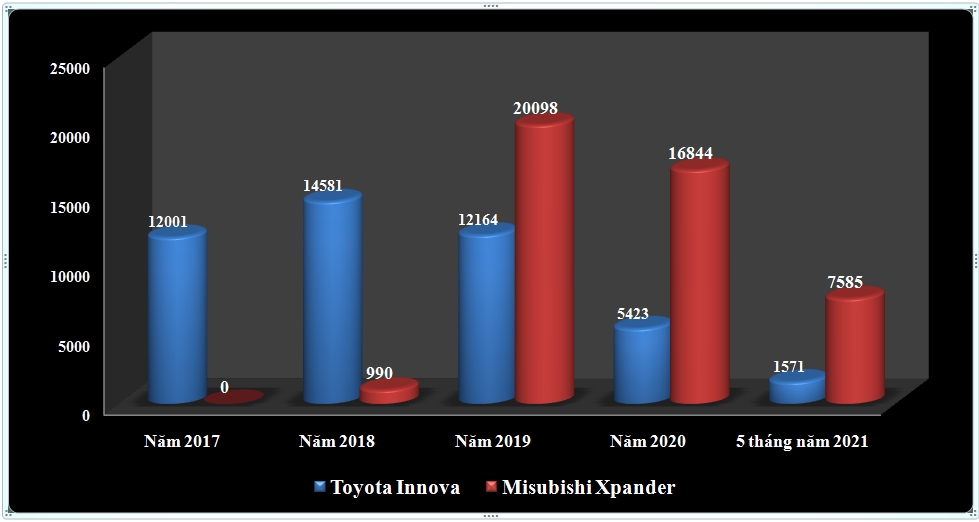 Doanh số so sánh giữa Toyota Innova và Mitsubishi Xpander.