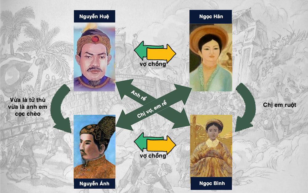 Mối quan hệ 'khó ngờ' giữa hai vị vua 'không đội trời chung' trong lịch sử Việt Nam.