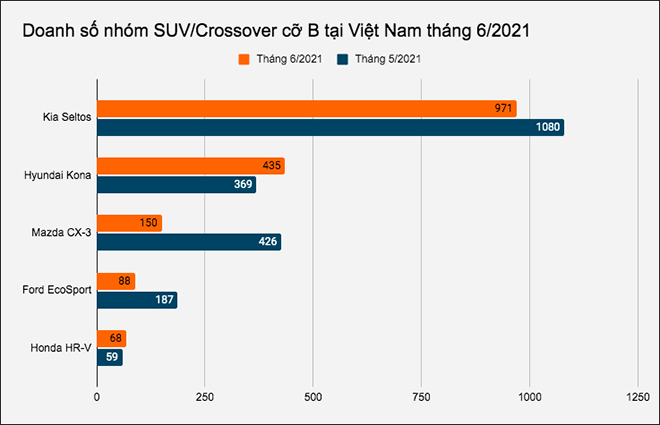 Doanh số nhóm SUV/Crossover cỡ B trong tháng 6/2021: Kia Seltos áp đảo tại Việt Nam - Ảnh 2