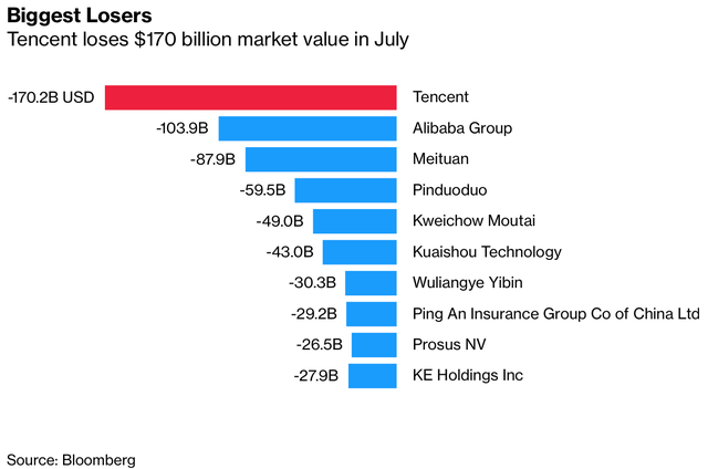 Tencent là công ty của Trung Quốc bị mất giá cổ phiếu mạnh nhất.