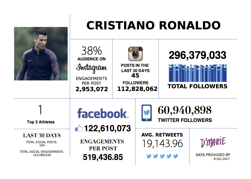 Cristiano Ronaldo là cầu thủ nổi tiếng nhất trên MXH.