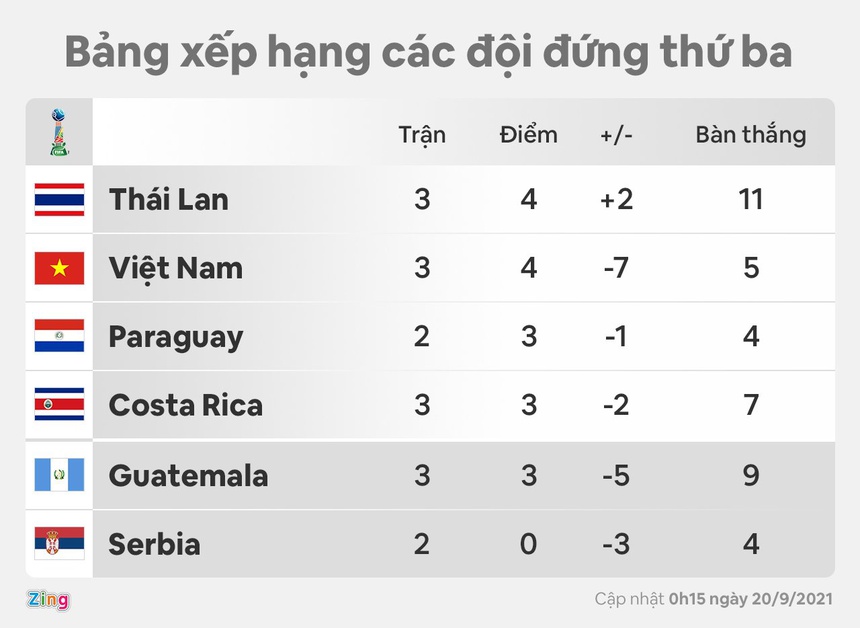 Hai đội bóng Đông Nam Á là Thái Lan và Việt Nam xếp vị trí đầu BXH các đội thứ 3 xuất sắc nhất.