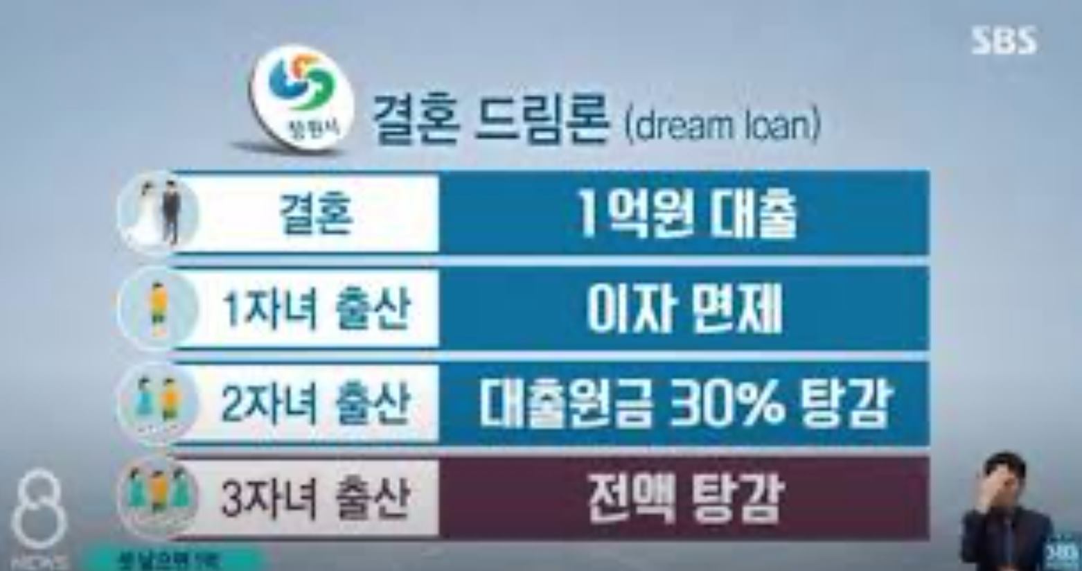 Dream Loan - 'Khoản vay trong mơ' là chính sách của thành phố Changwon trong năm mới 2021.