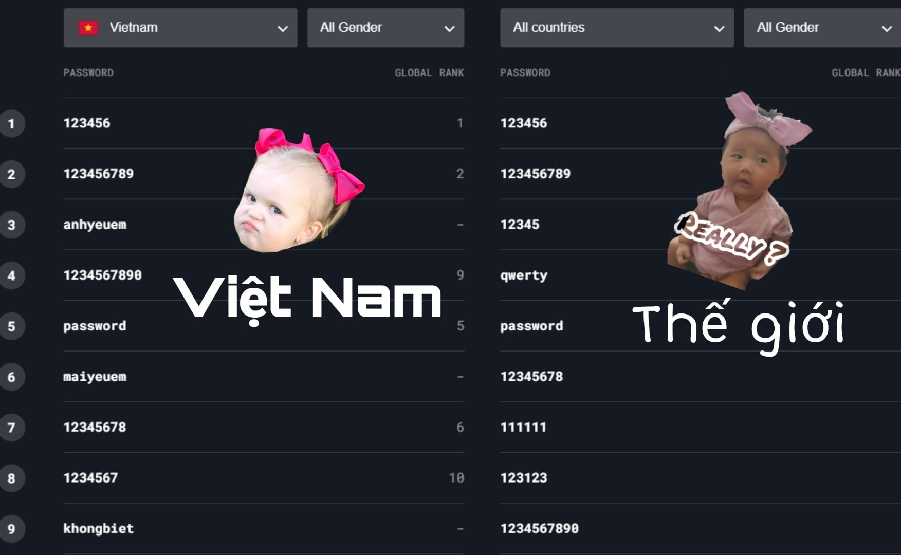 'anhyeuem' tiếp tục lọt top mật khẩu 'tệ' được người Việt dùng nhiều nhất năm 2021