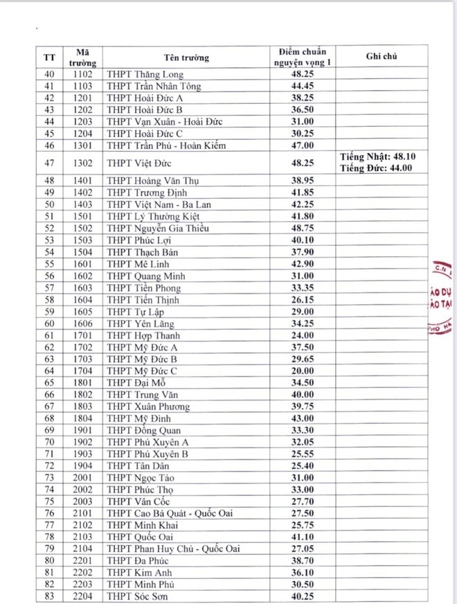 Tra cứu điểm thi tuyển sinh lớp 10 năm 2022 Hà Nội mới nhất - Ảnh 2