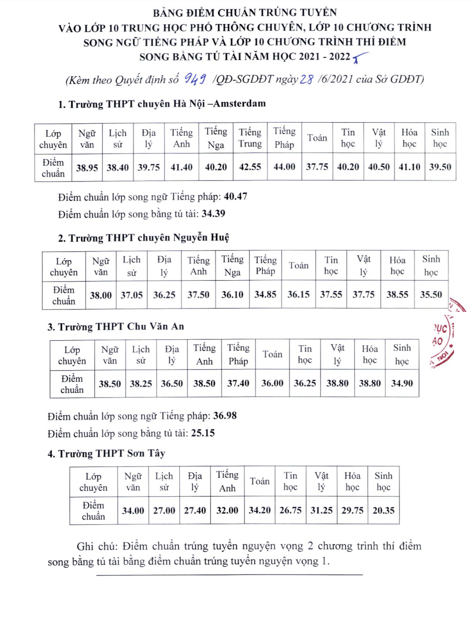 Tra cứu điểm thi tuyển sinh lớp 10 năm 2022 Hà Nội mới nhất - Ảnh 4