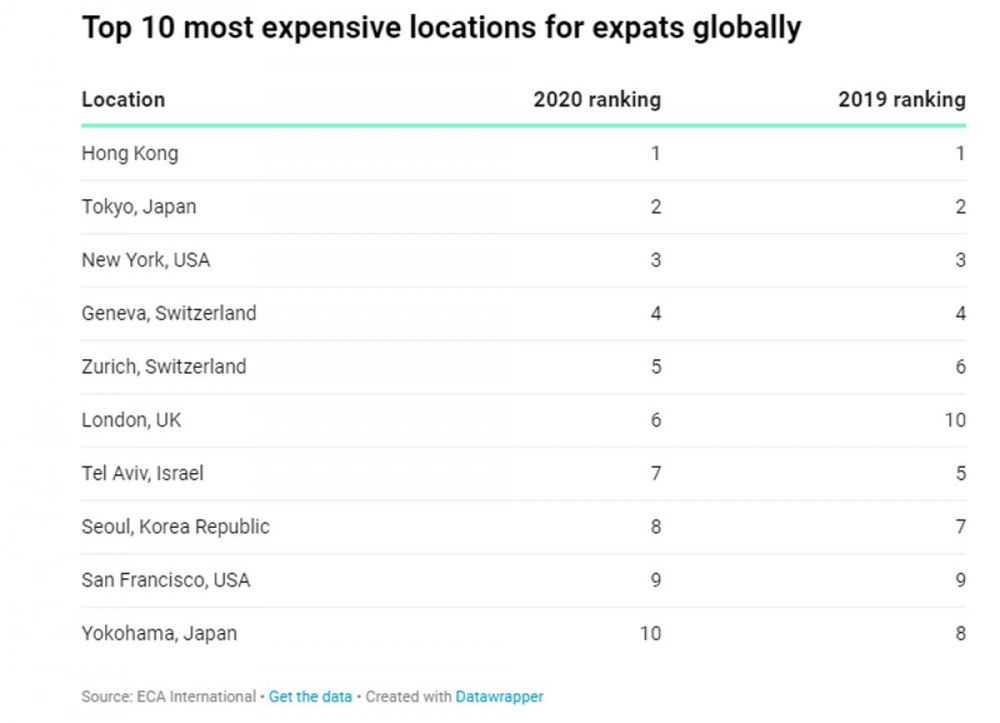 Những thành phố có chi phí sinh hoạt đắt nhất thế giới - Ảnh 2