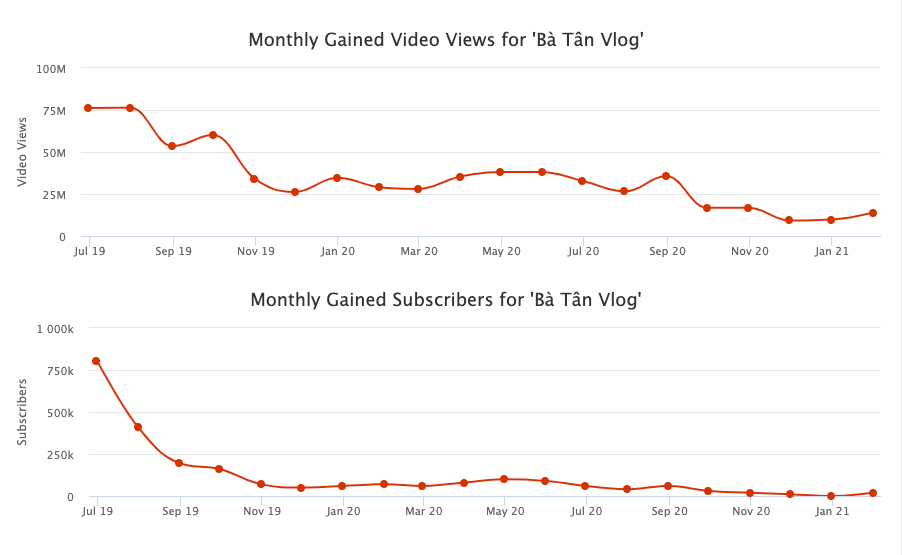 Xu hướng lượt xem và lượng người đăng ký của kênh Bà Tân Vlog từ tháng 7/2019 trở lại đây.