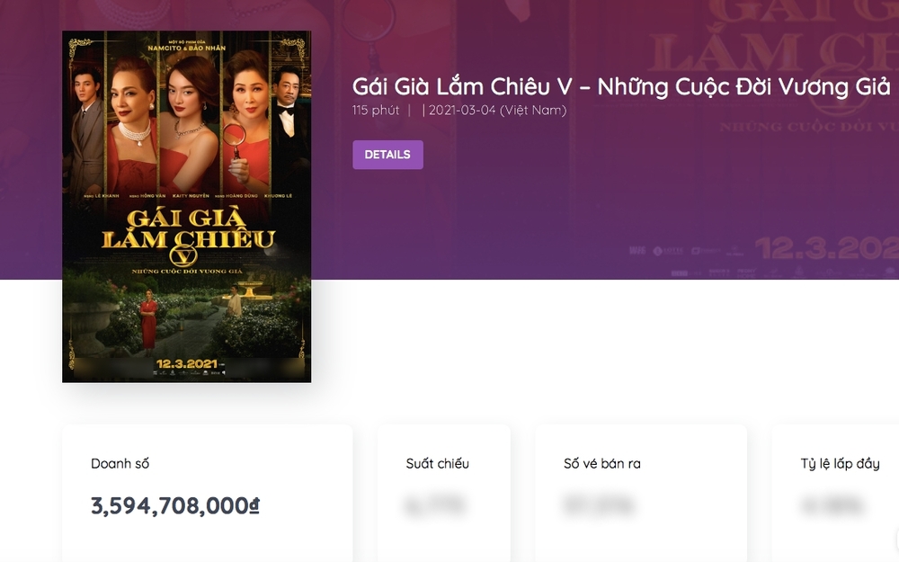 Doanh thu của 'Gái Già Lắm Chiêu V' gần chạm mốc 4 tỷ đồng sau 1 ngày công chiếu. Ảnh: Box Office VietNam