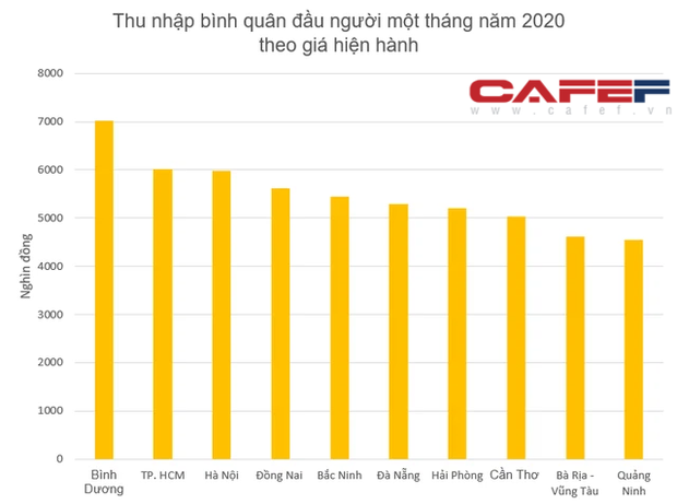 Top 10 tỉnh thành có thu nhập bình quân đầu người cao nhất năm 2020 - Ảnh 4