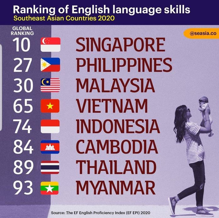 Việt Nam xếp thứ 4 Đông Nam Á, thứ 65/264 thế giới về khả năng Anh ngữ - Ảnh 1