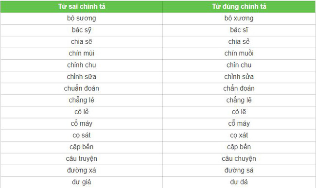 Bạn có biết có 1 từ tiếng Việt rất nhiều người viết sai? Sửa ngay kẻo quê - Ảnh 3