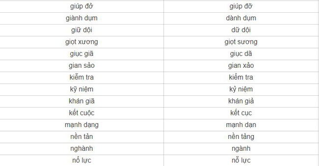 Bạn có biết có 1 từ tiếng Việt rất nhiều người viết sai? Sửa ngay kẻo quê - Ảnh 6