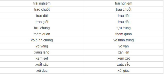 Bạn có biết có 1 từ tiếng Việt rất nhiều người viết sai? Sửa ngay kẻo quê - Ảnh 4