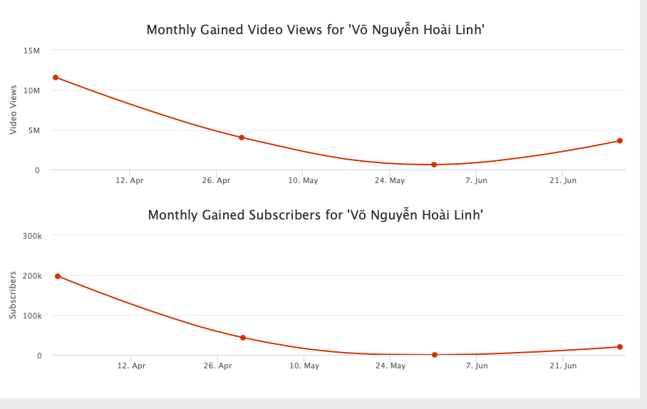 Hình ảnh lao dốc của lượng view và đăng kí trên kênh YouTube của Hoài Linh.