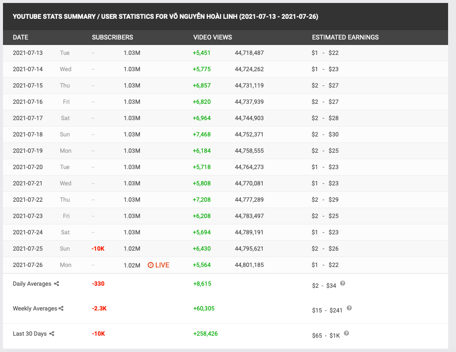 Số view 30 ngày vừa qua trên kênh 'Võ Nguyễn Hoài Linh' giảm rõ rệt.